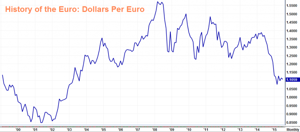 History of Euro_Dollars per Euro