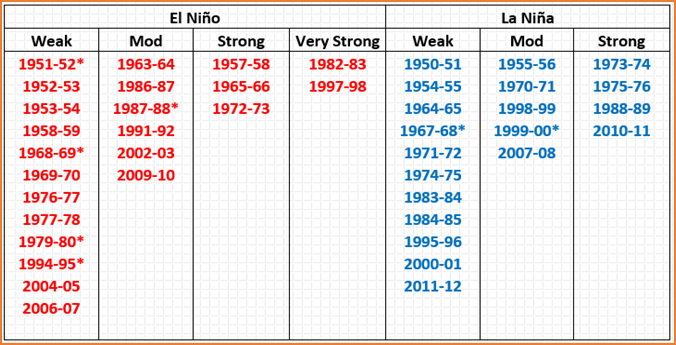 RMB el nino vs el nina