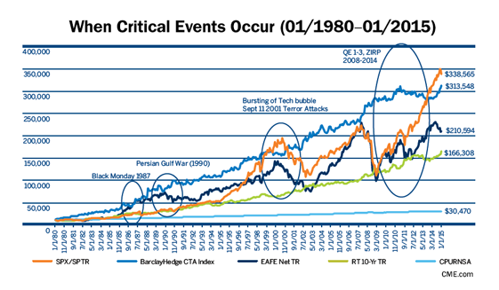 When Critical Events Occur