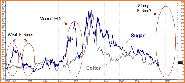 el nino strength