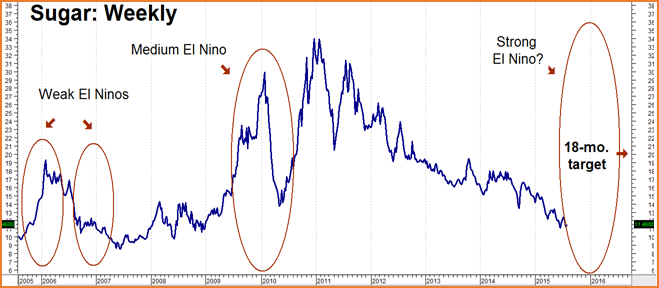 el nino sugar