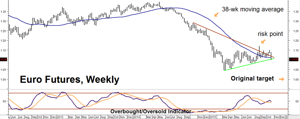 Euro Futures Weekly