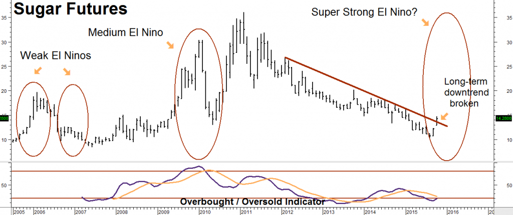 Sugar Futures