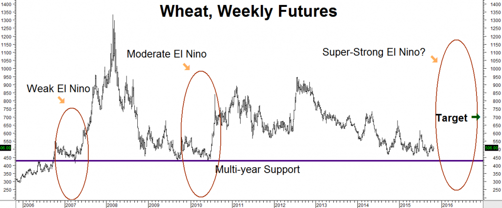 Wheat Price Chart