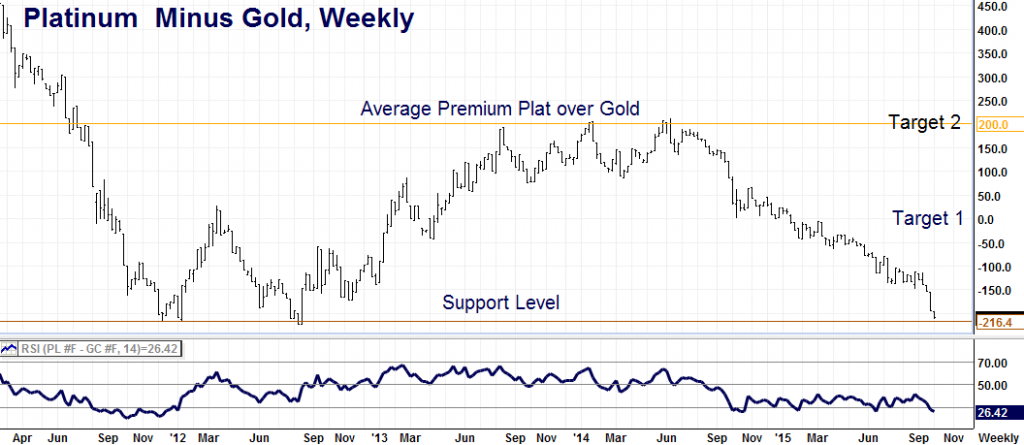 platinum minus gold weekly