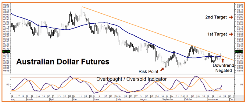 AUD chart