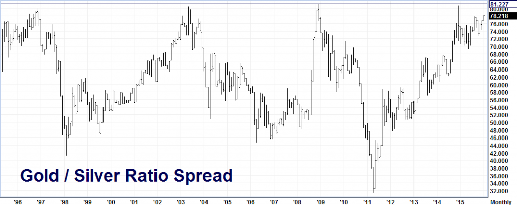 Gold silver ratio spread