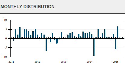 Monthly distribution