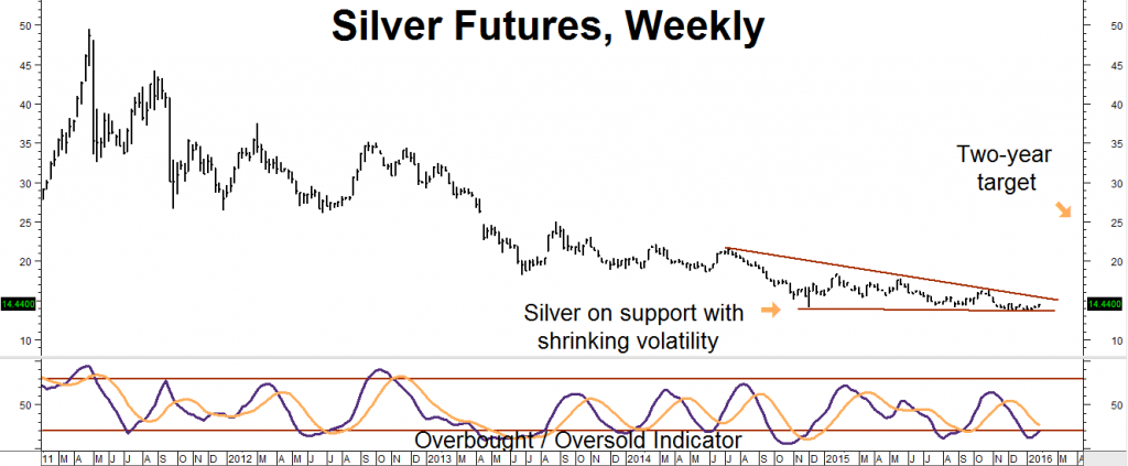 silver futures weekly