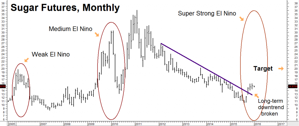 sugar futures monthly 1816