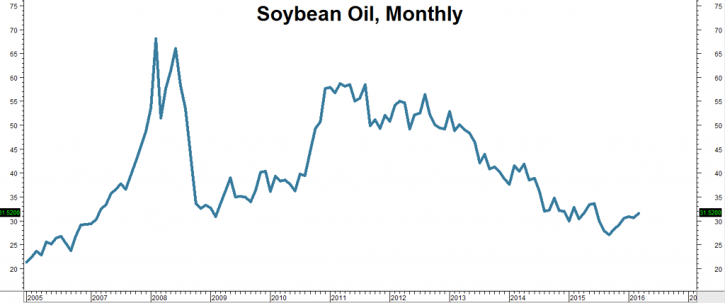 Soybean Oil Chart