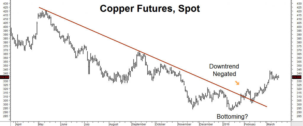 Copper Chart RMB