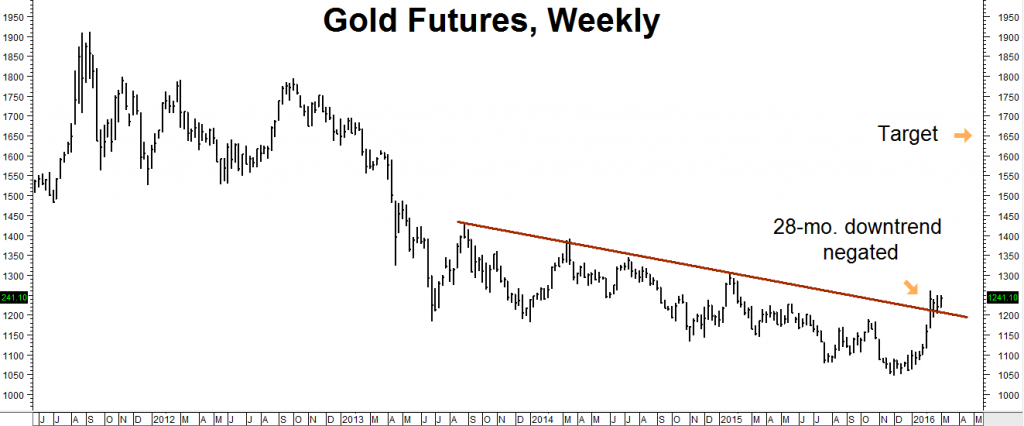 Gold Futures RMB