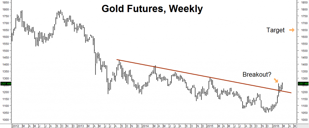 Gold weekly RMB