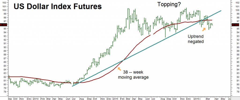 Dollar Index Futures 1