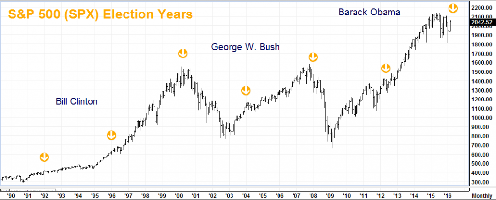 Stock Market Since Trump Chart