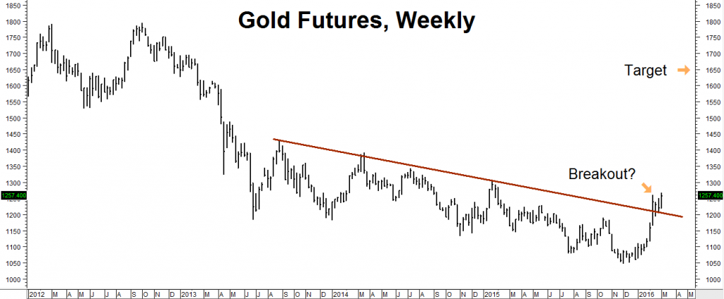 gold futures