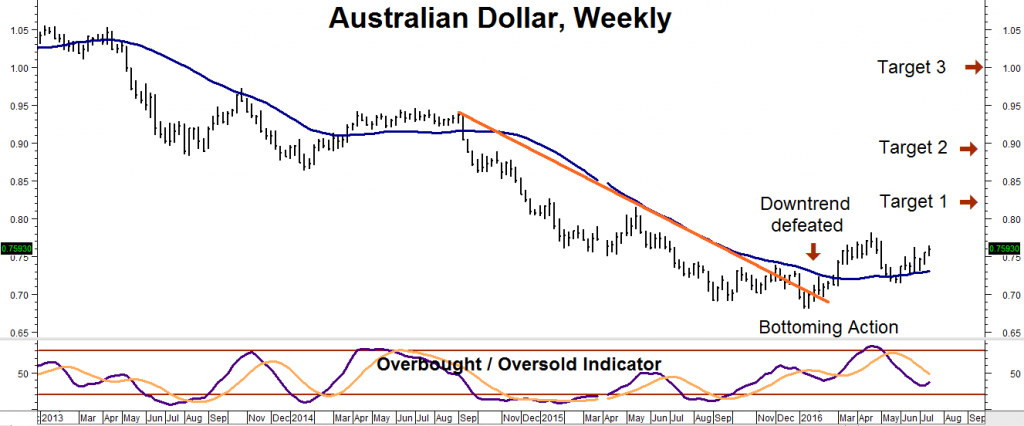 AussieWeekly