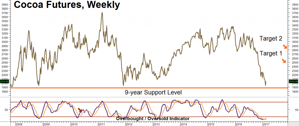 Cocoa Commodity Chart