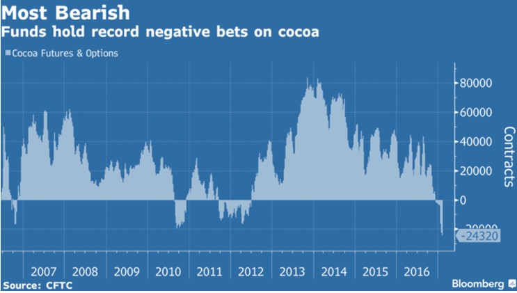 Cocoa Commodity Chart