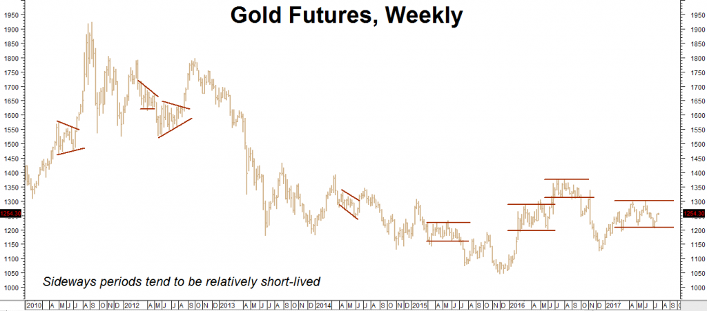 Gold Futures Weekly