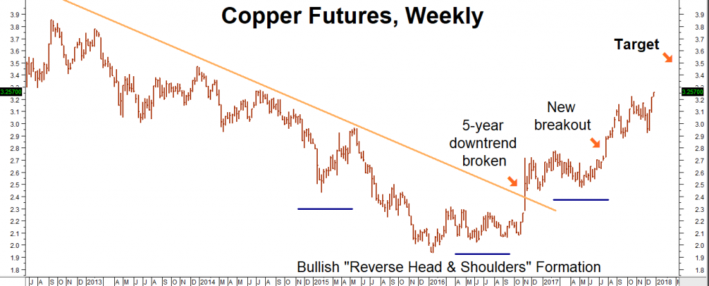 Copper Price Chart Last 5 Years