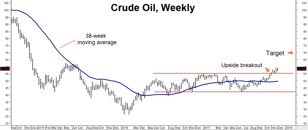 CrudeOil Weekly