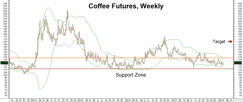 CoffeeFutures