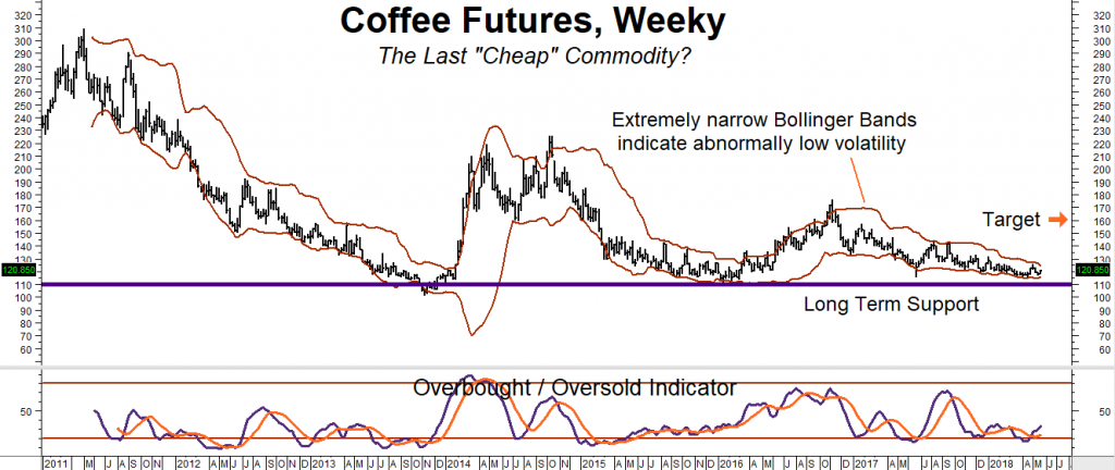 Futures Trading Charts Coffee