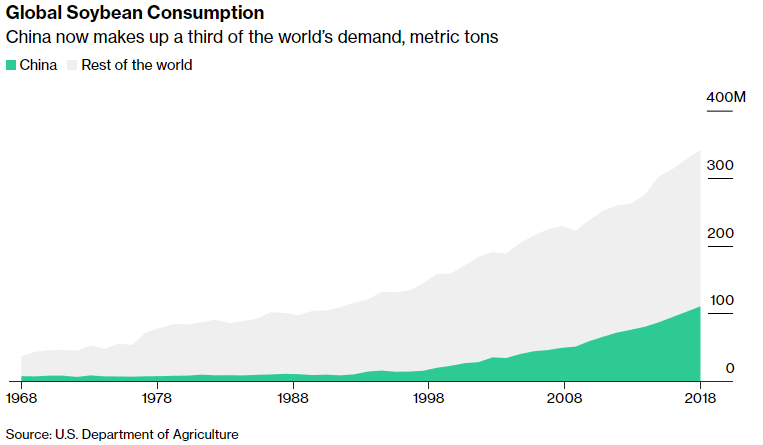 GlobalSoybean Consumption