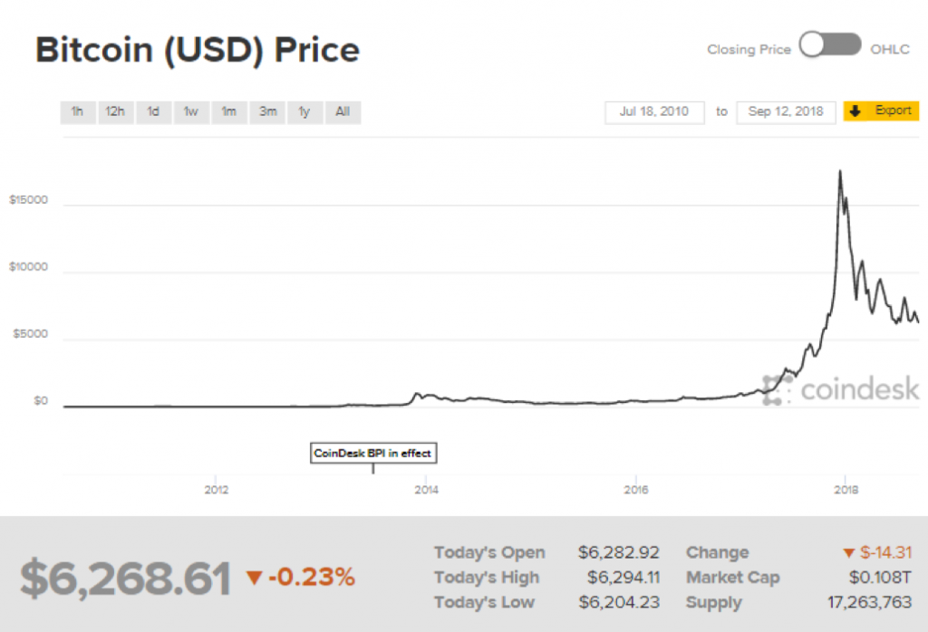 Bitcoin Unlimited Price Chart