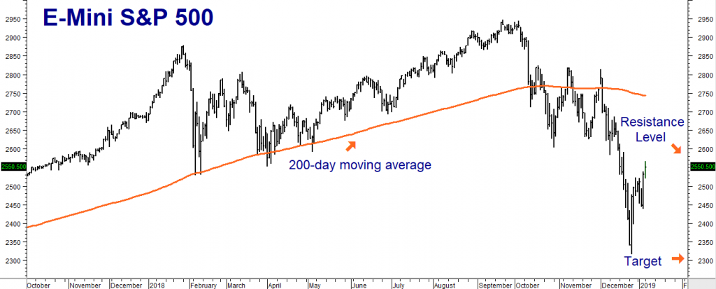 Spy Futures Chart