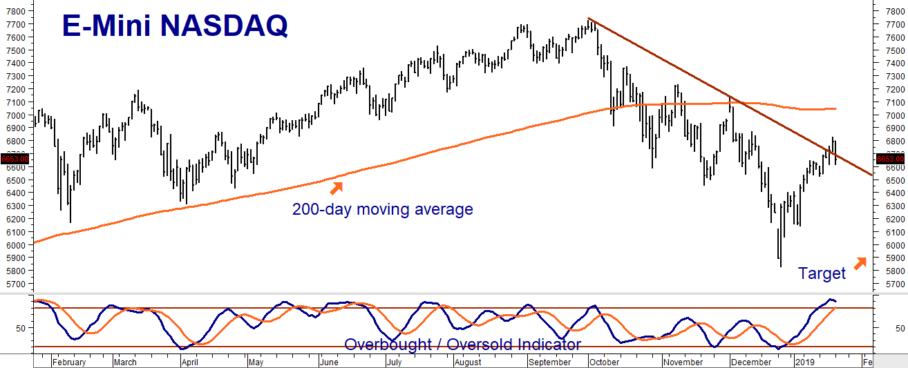 200Day Moving Average Remains Critical In Both S&P 500 & NASDAQ 100