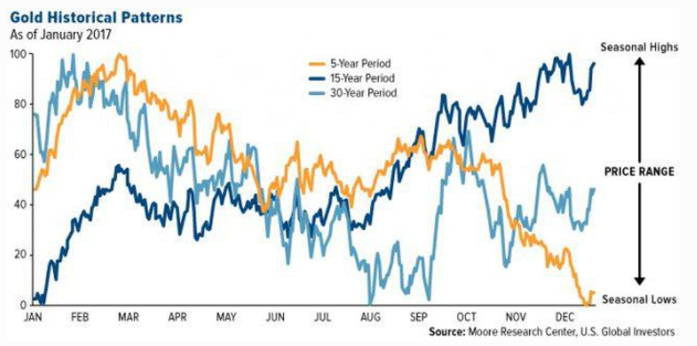 Gold Seasonal Chart 30 Years