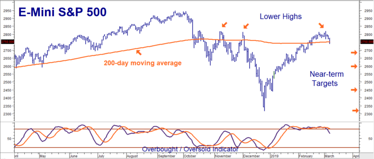 S&P 500: 200-Day Moving Average Back In Play - RMB Group - Futures and ...