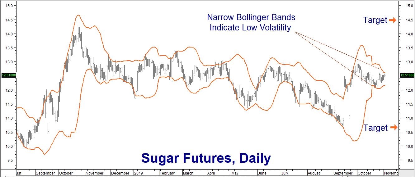 Sugar 11 Price Chart