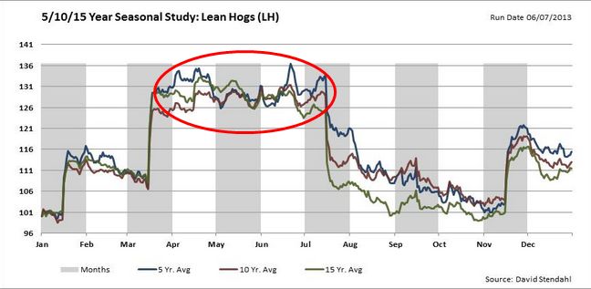 Lean Hog Futures Chart