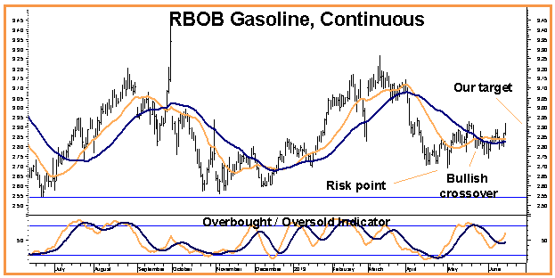 Rbob Price Chart